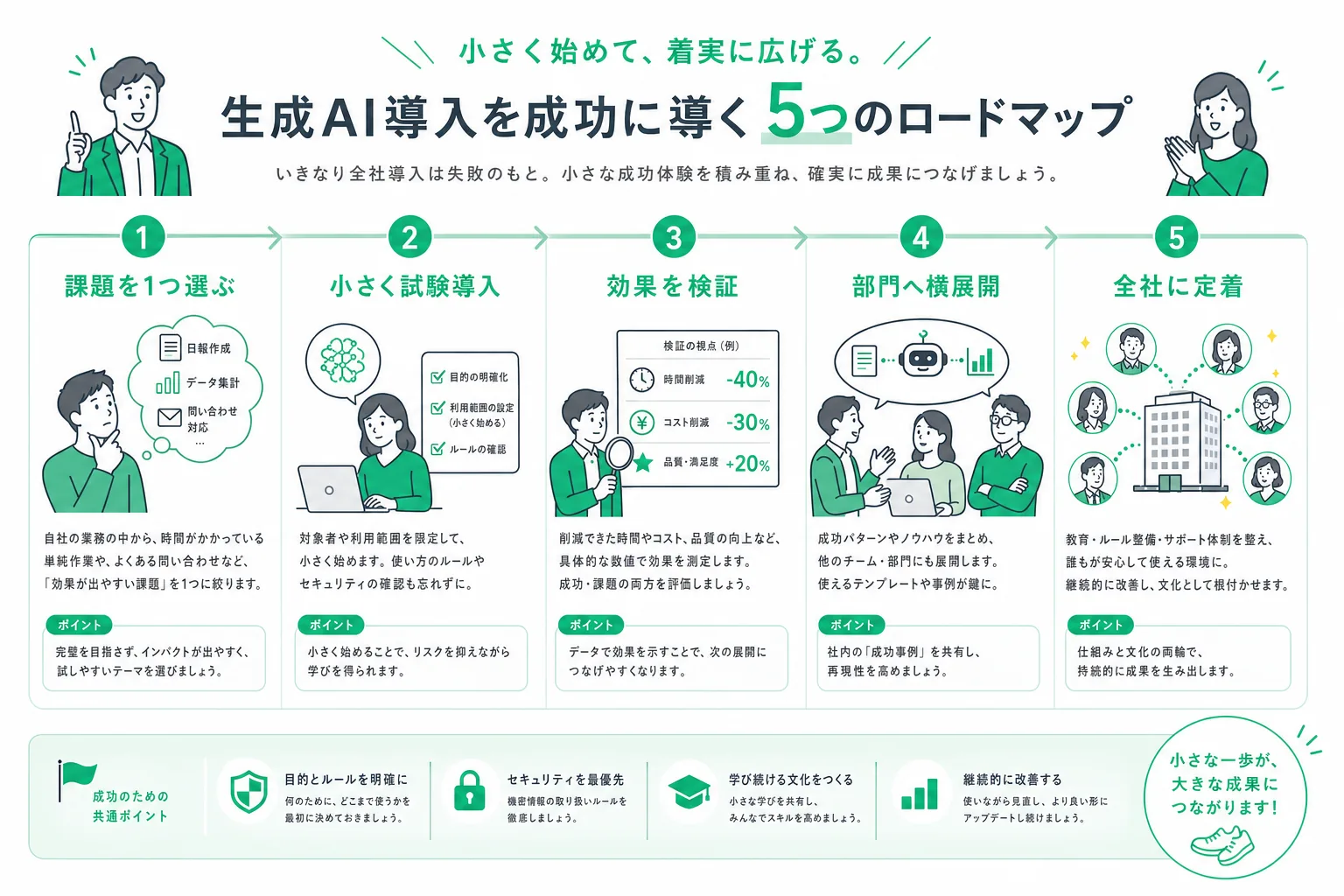 中小企業が生成AIを導入する5ステップの全体像