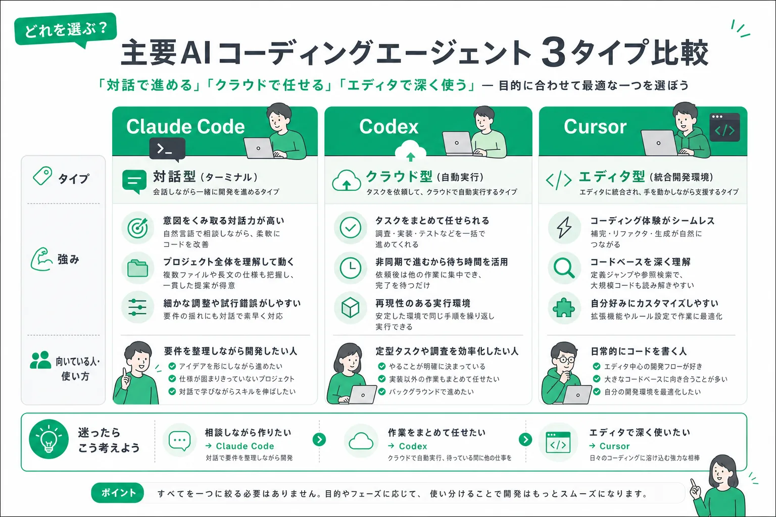 主要なAIコーディングエージェント3製品のタイプと特徴