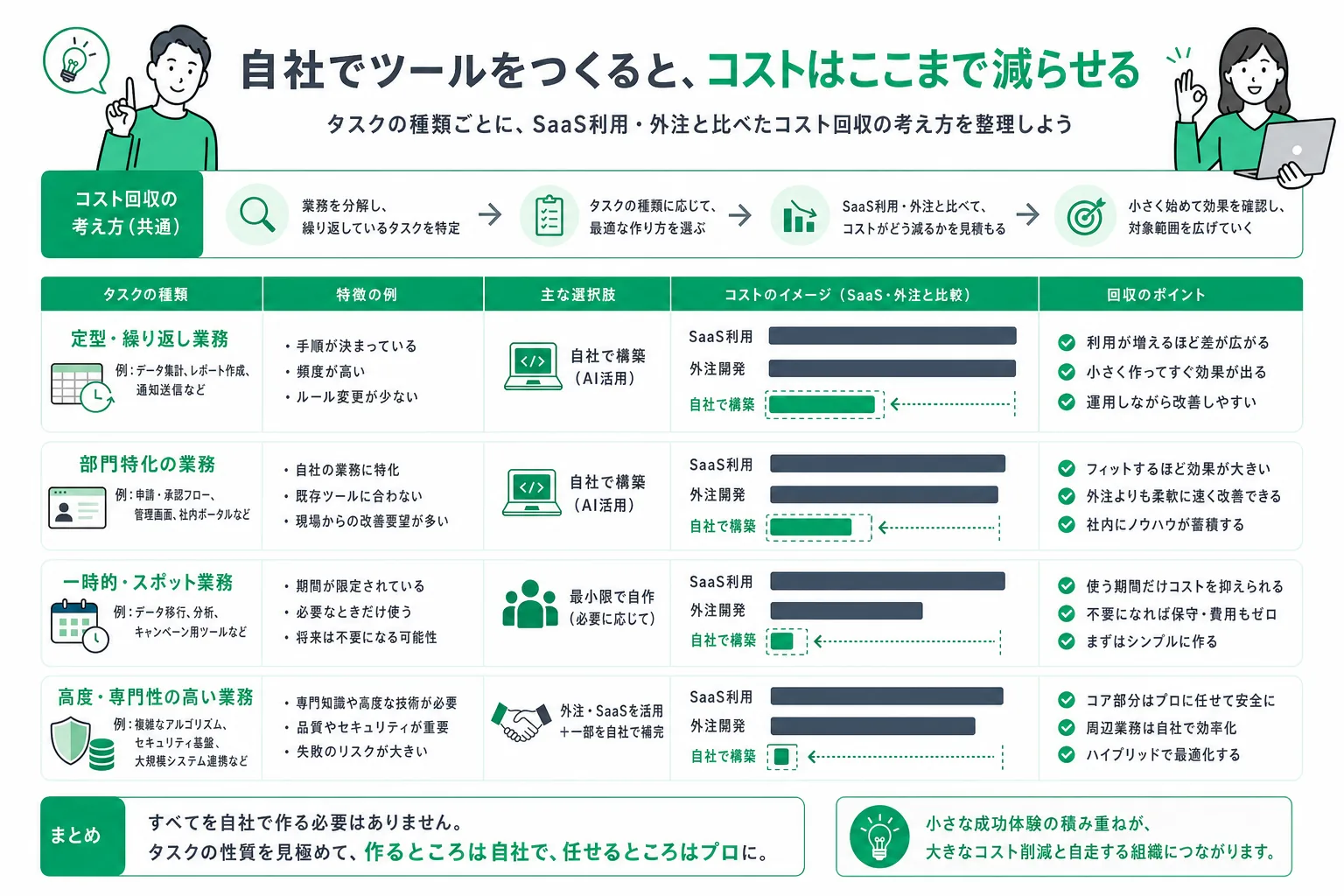 SaaS費・外注費と内製コストを並べ、差額として削減額を見る試算の考え方