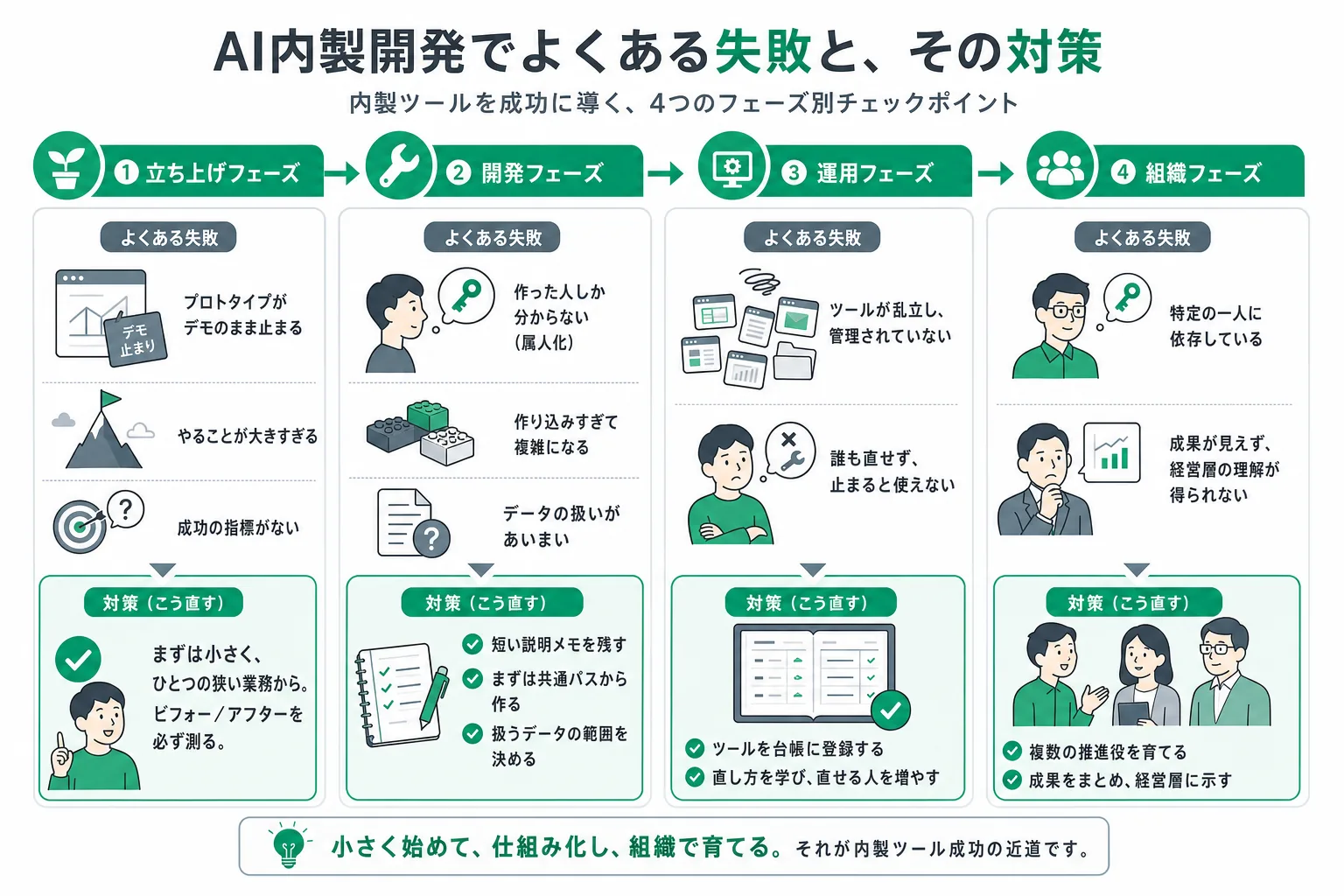 AI内製化の各段階で起きる失敗と、それを防ぐ回避策の全体像