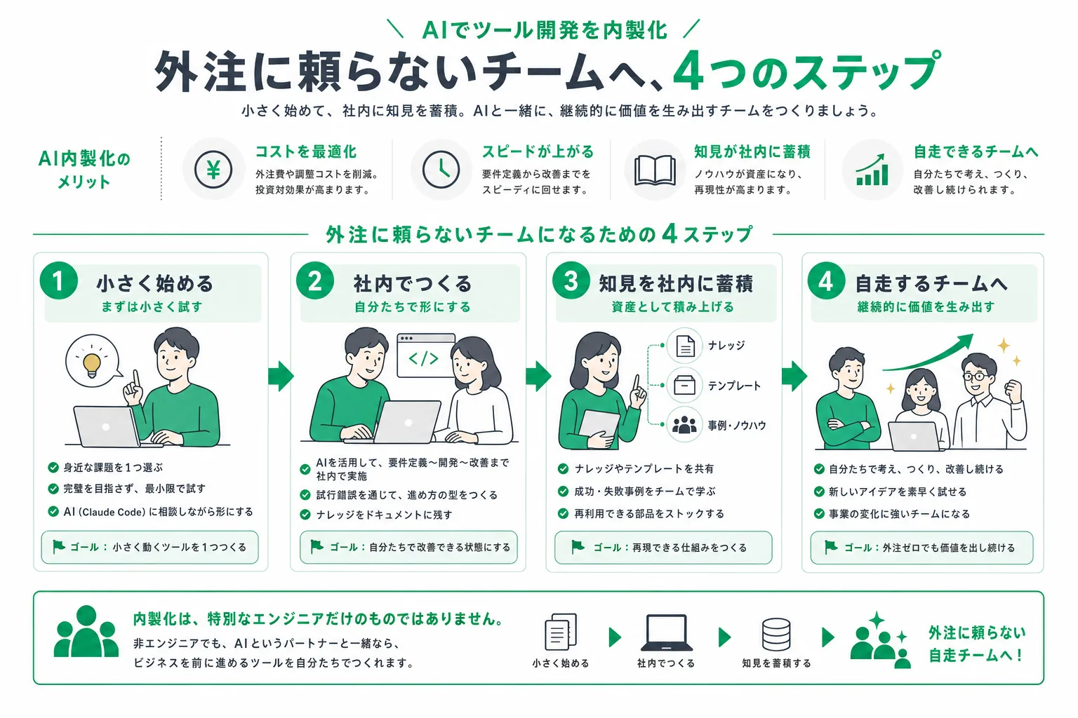 AI内製化を進める4ステップ