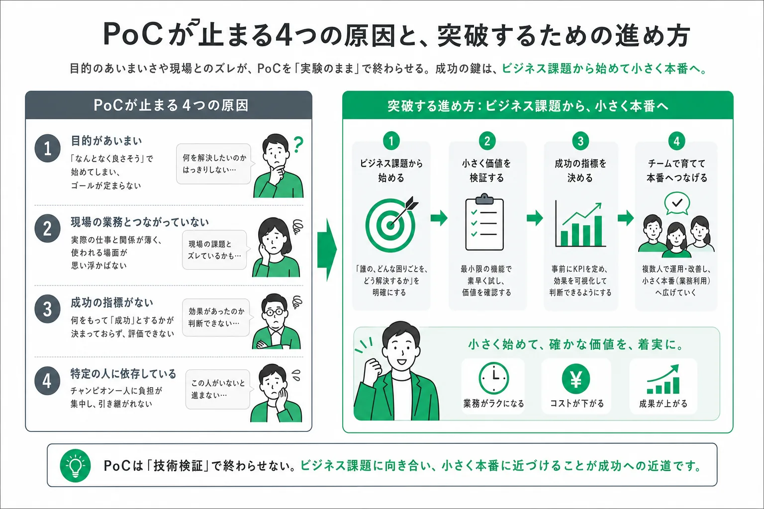 PoC止まりの4つの原因と突破の流れ
