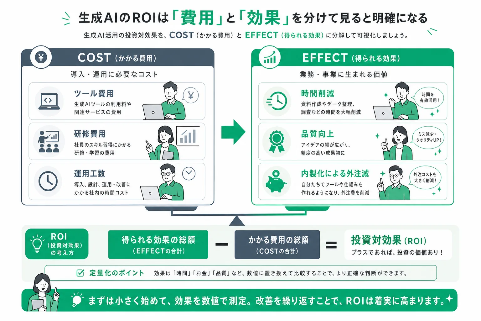 生成AIの費用対効果を「コスト」と「効果」に分けて整理した一覧