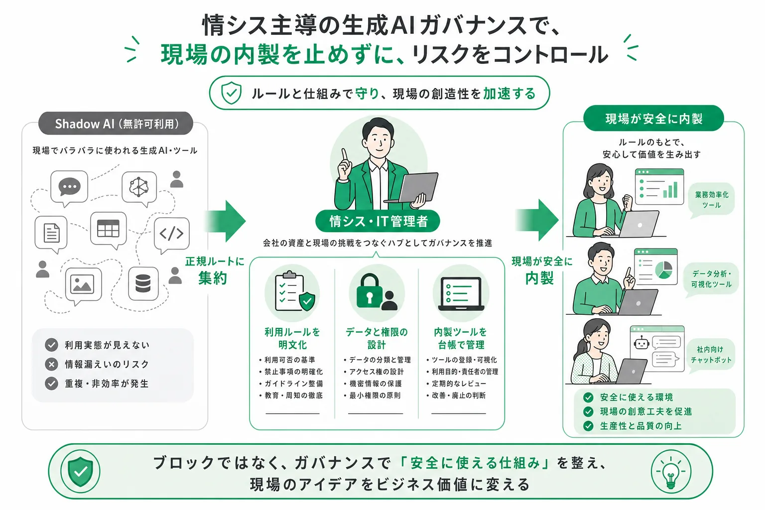 生成AIの全社導入ガバナンスの全体像と情シスの役割