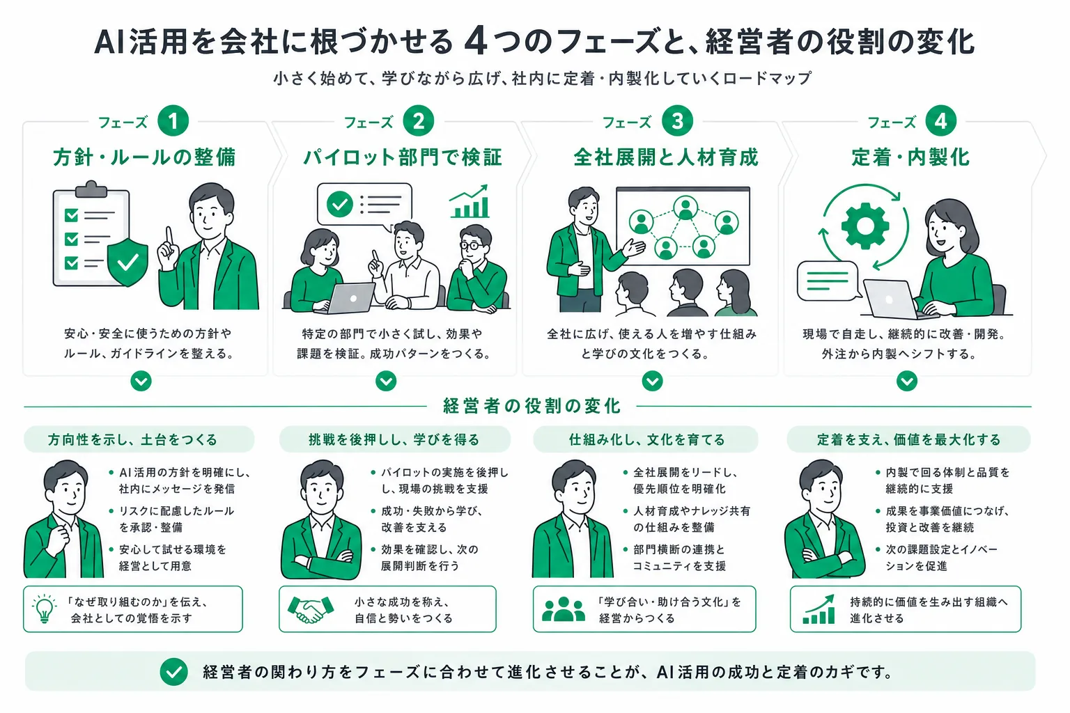 生成AI全社導入の4フェーズと経営の役割