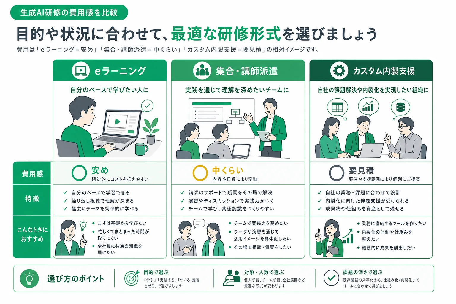 生成AI研修の形式別の費用感と向くケース