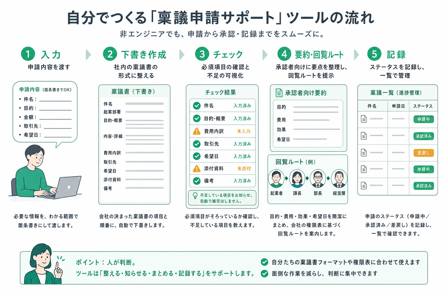 稟議・承認フロー支援ツールが申請内容の入力から下書き作成・チェック・一覧への記録までを行う処理の流れ