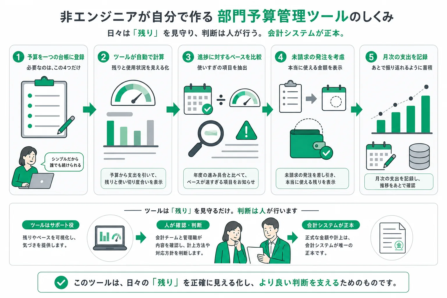 予算執行管理ツールが予算額と使った額を台帳に集め、残額の計算から使いすぎの抜き出しまでを行う処理の流れ