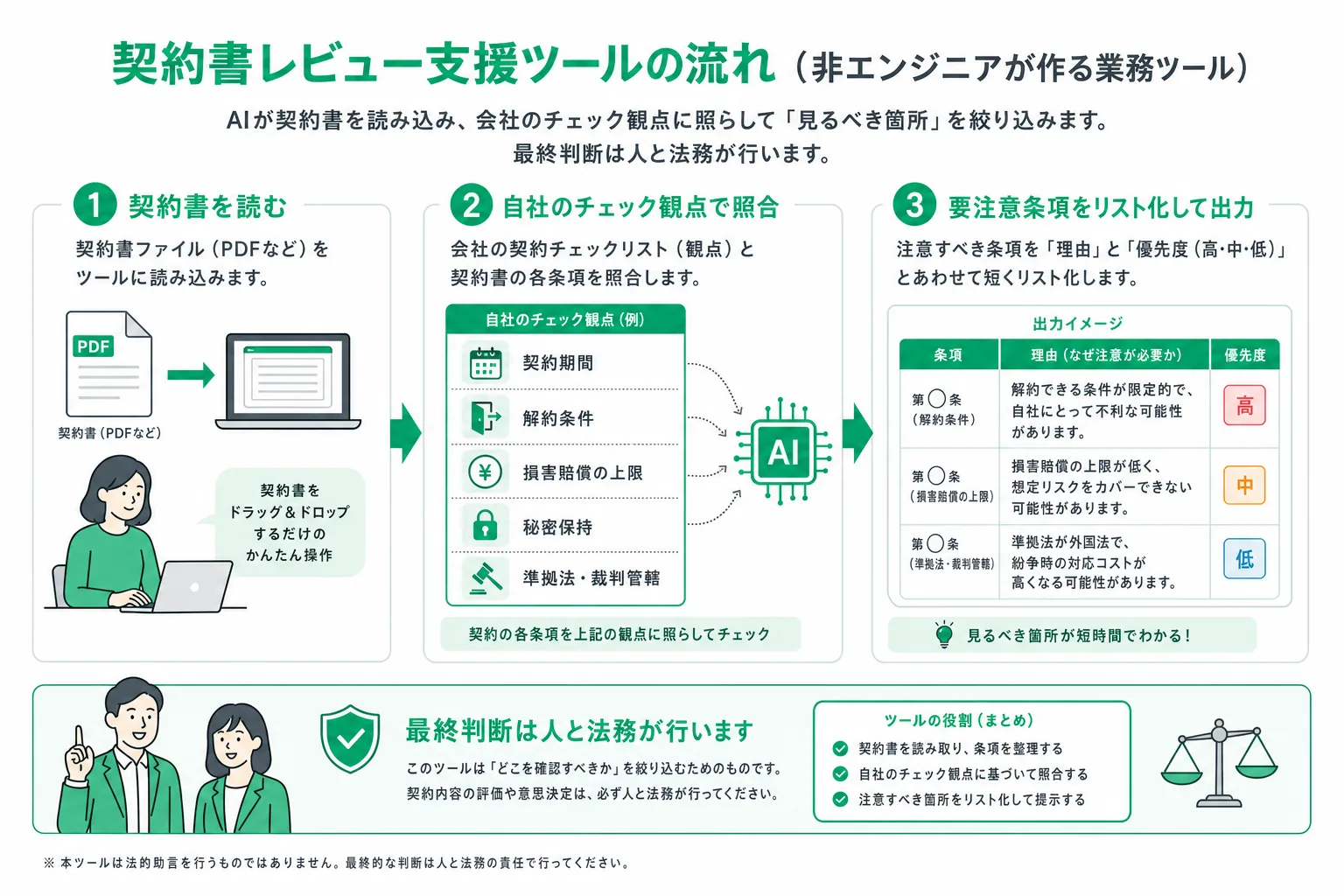 契約書とチェックリストを照合し、要注意条項の一覧を出力する流れ