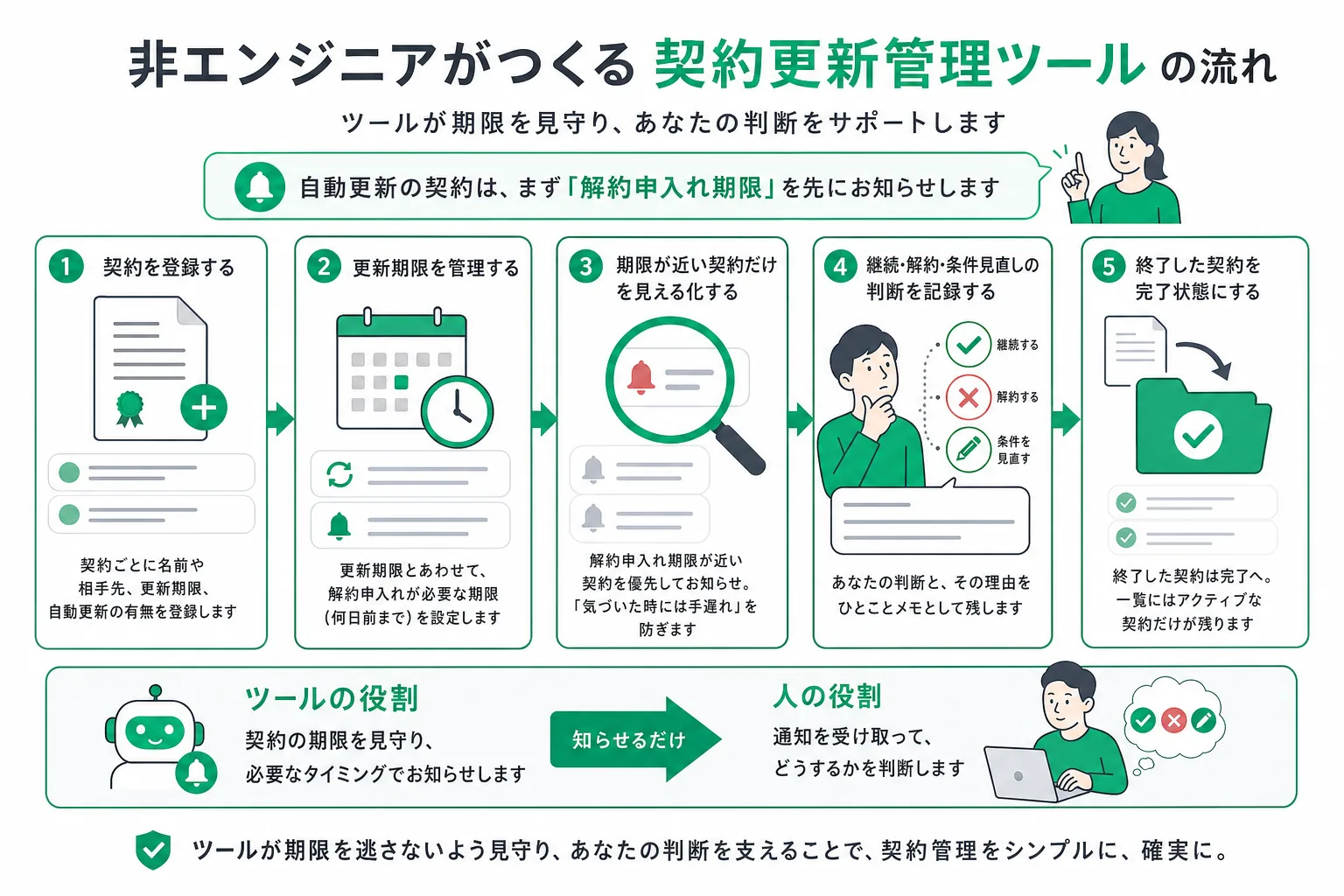 契約更新管理ツールが契約の登録から更新期限の管理・期限接近の通知・更新か解約かの判断の記録までを行う処理の流れ