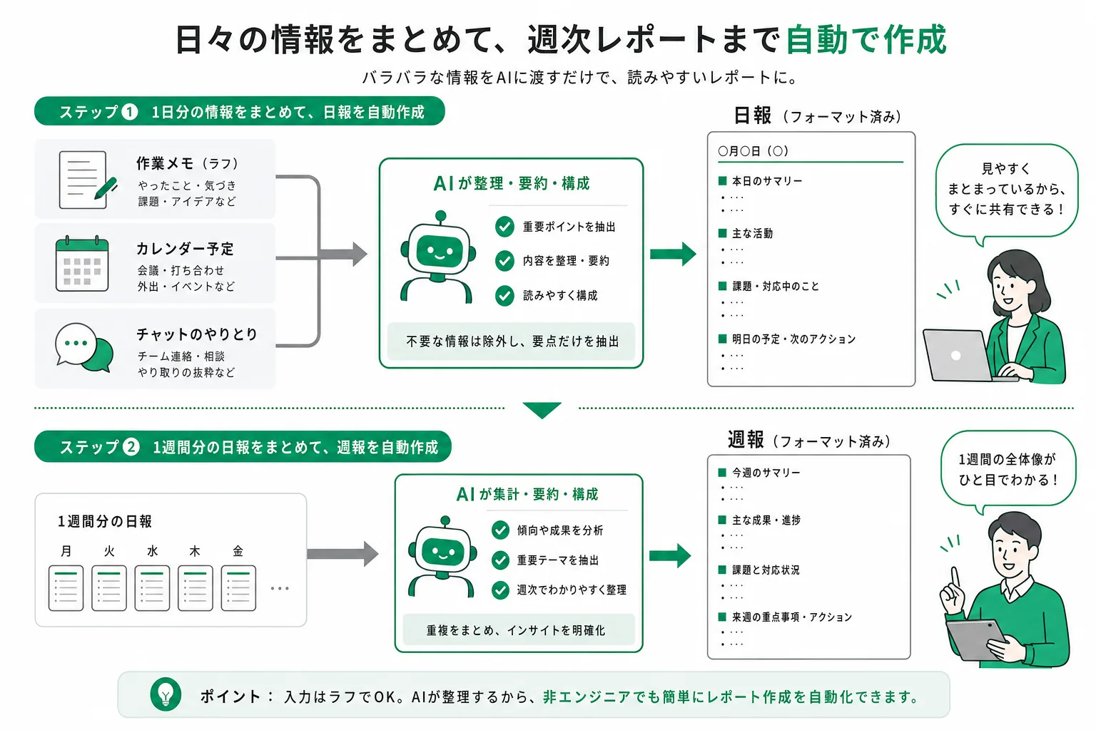 作業メモから日報、日報から週報へとつながる自動作成の流れ