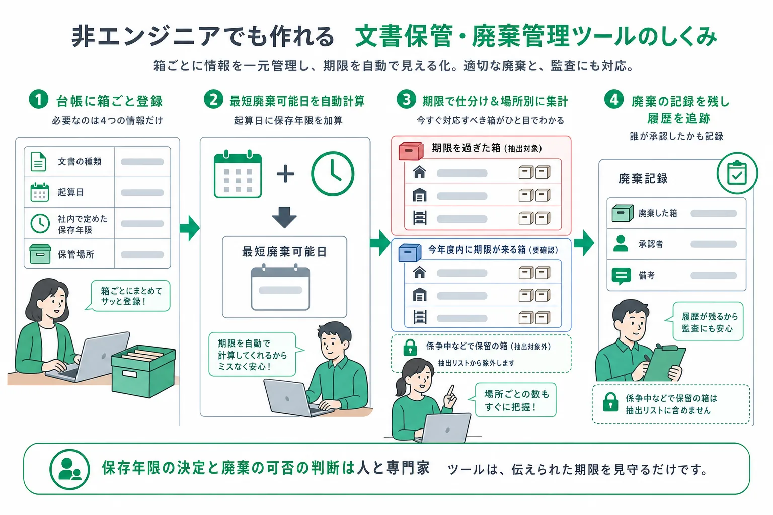 書類保存管理ツールが箱の情報を台帳に集め、廃棄可能日の計算から廃棄の記録までを行う処理の流れ