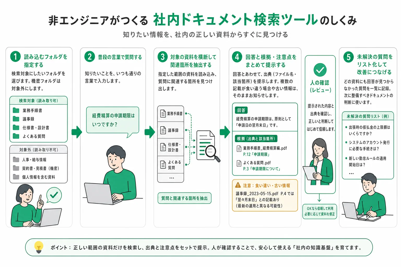 社内ドキュメント横断検索ツールが質問の入力から対象フォルダの読み込み・該当箇所の抽出・根拠付きの回答・未解決の質問の記録までを行う処理の流れ