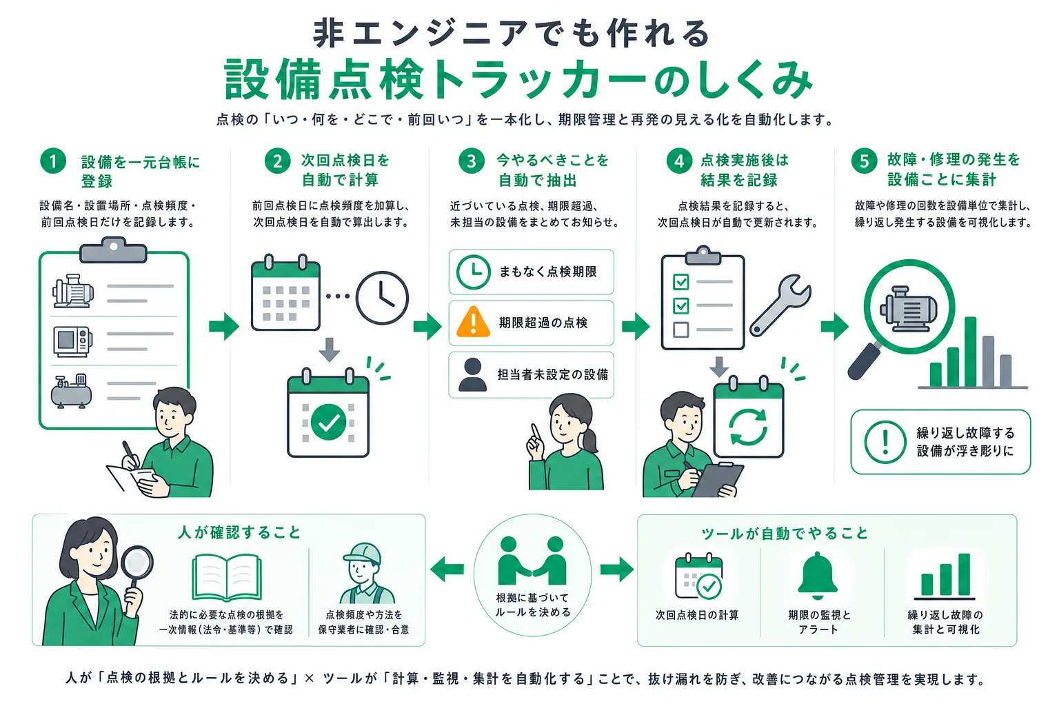 点検管理ツールが設備台帳の記録から次回点検日の自動計算・期限が近いものの抜き出し・故障と修理の履歴の集計までを行う処理の流れ