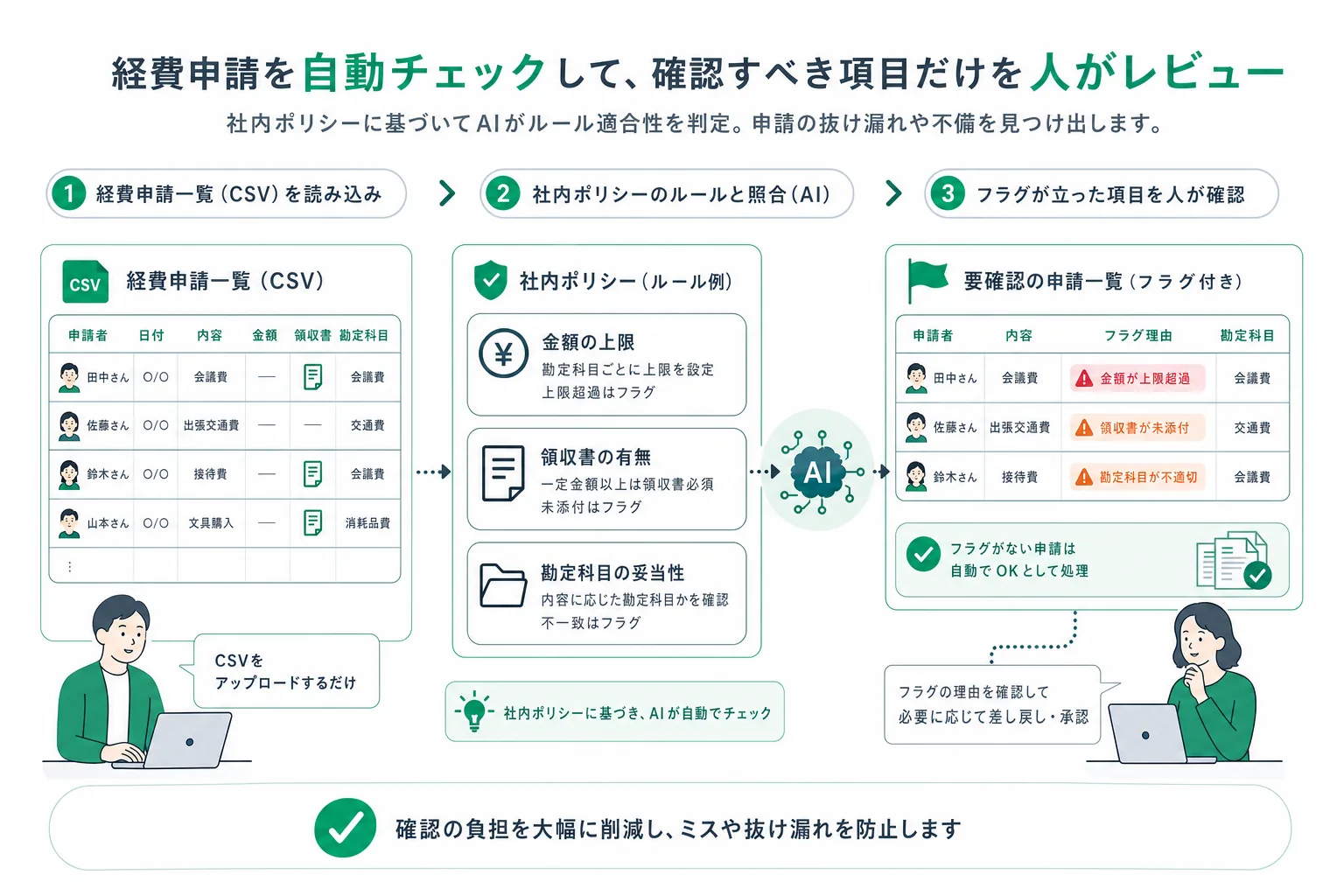 申請一覧から社内ルール照合を経て不備一覧を出力する流れ