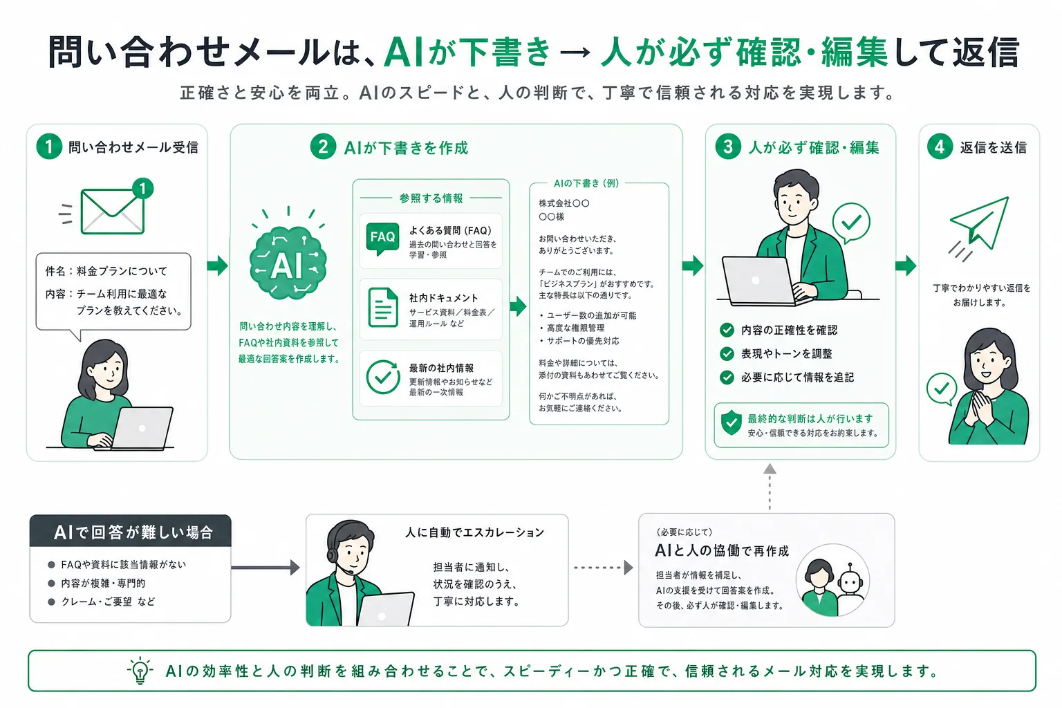 問い合わせ受信からAIの下書き作成・人間の確認・送信までの流れ