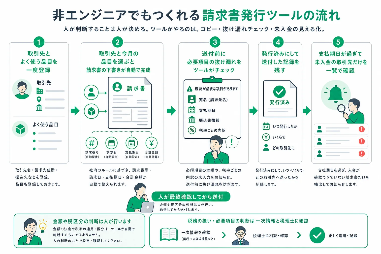 請求書発行ツールが取引先と品目の選択から下書きの作成・記載漏れの指摘・発行と入金状況の記録までを行う処理の流れ