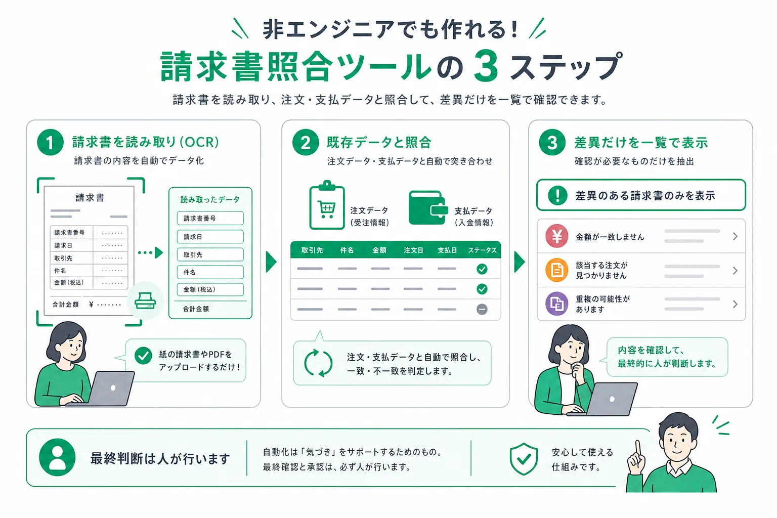 読み取り→突合→不一致抽出の3ステップ