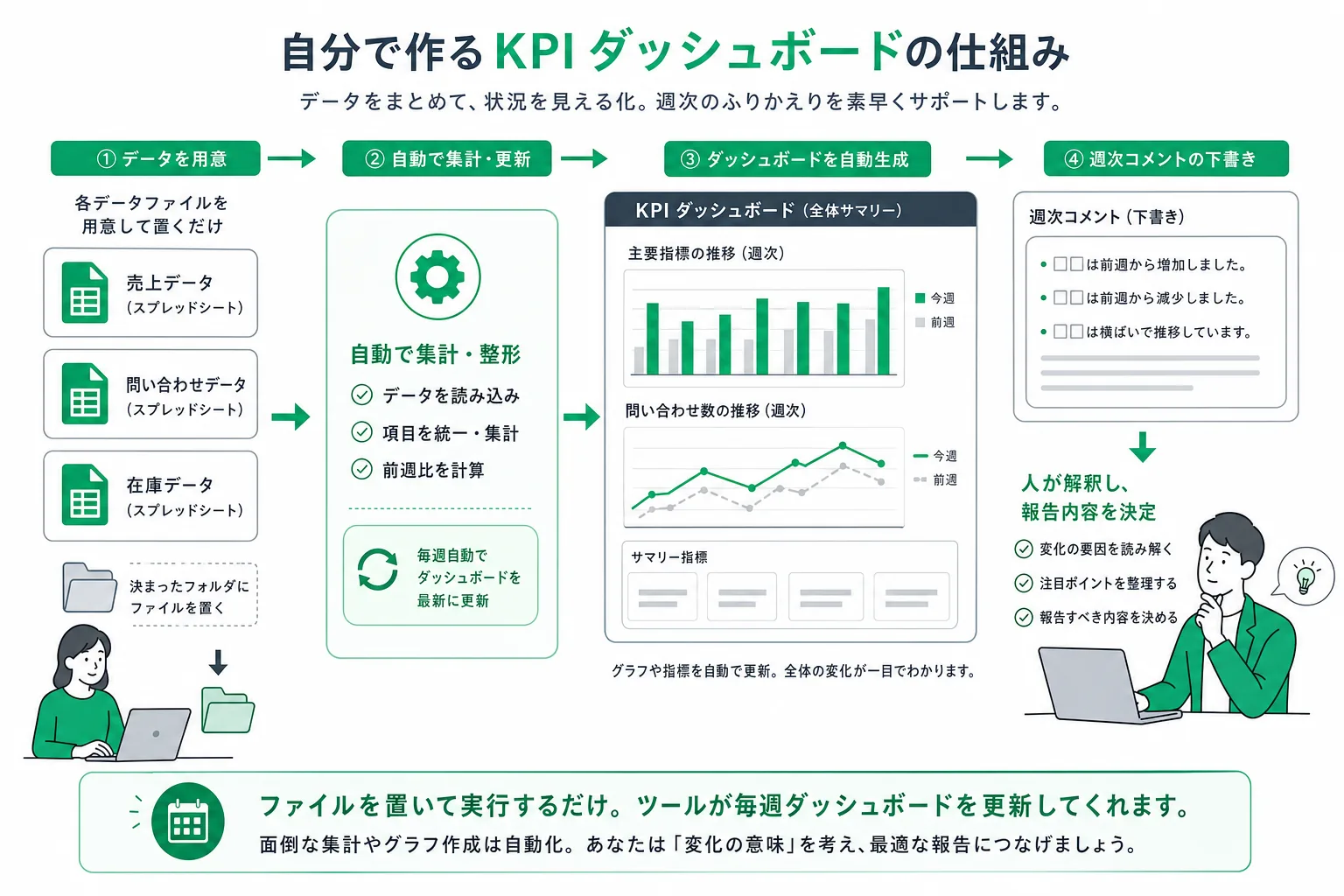 KPIダッシュボード自動更新ツールの処理の流れ