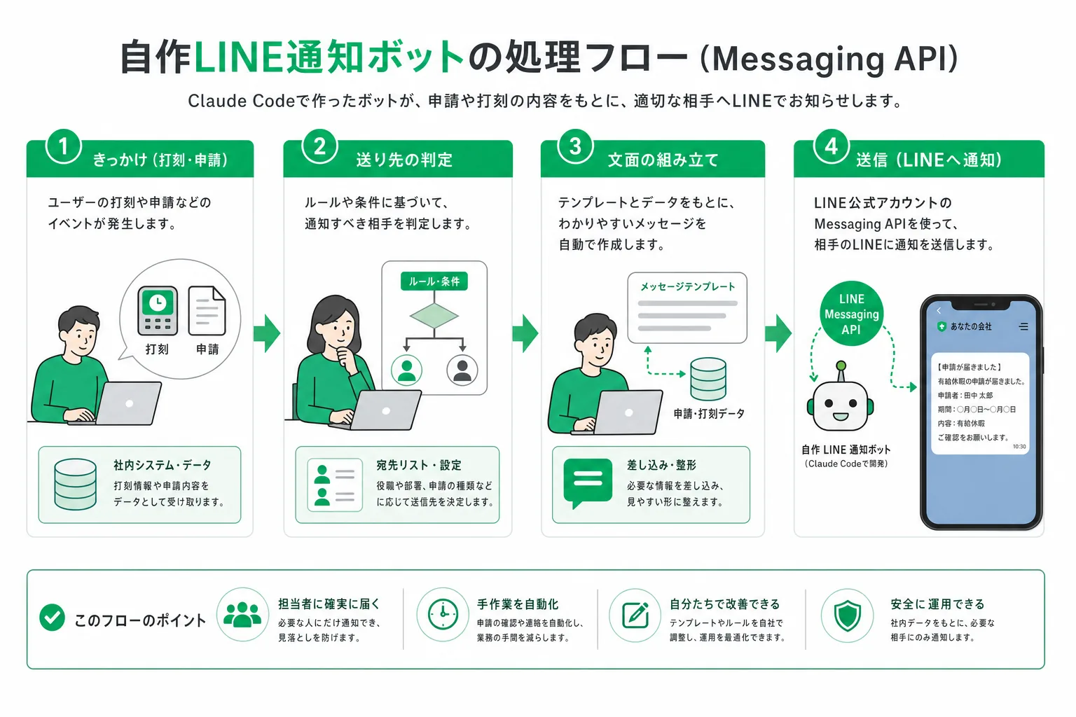 LINE通知ボットの処理の流れ
