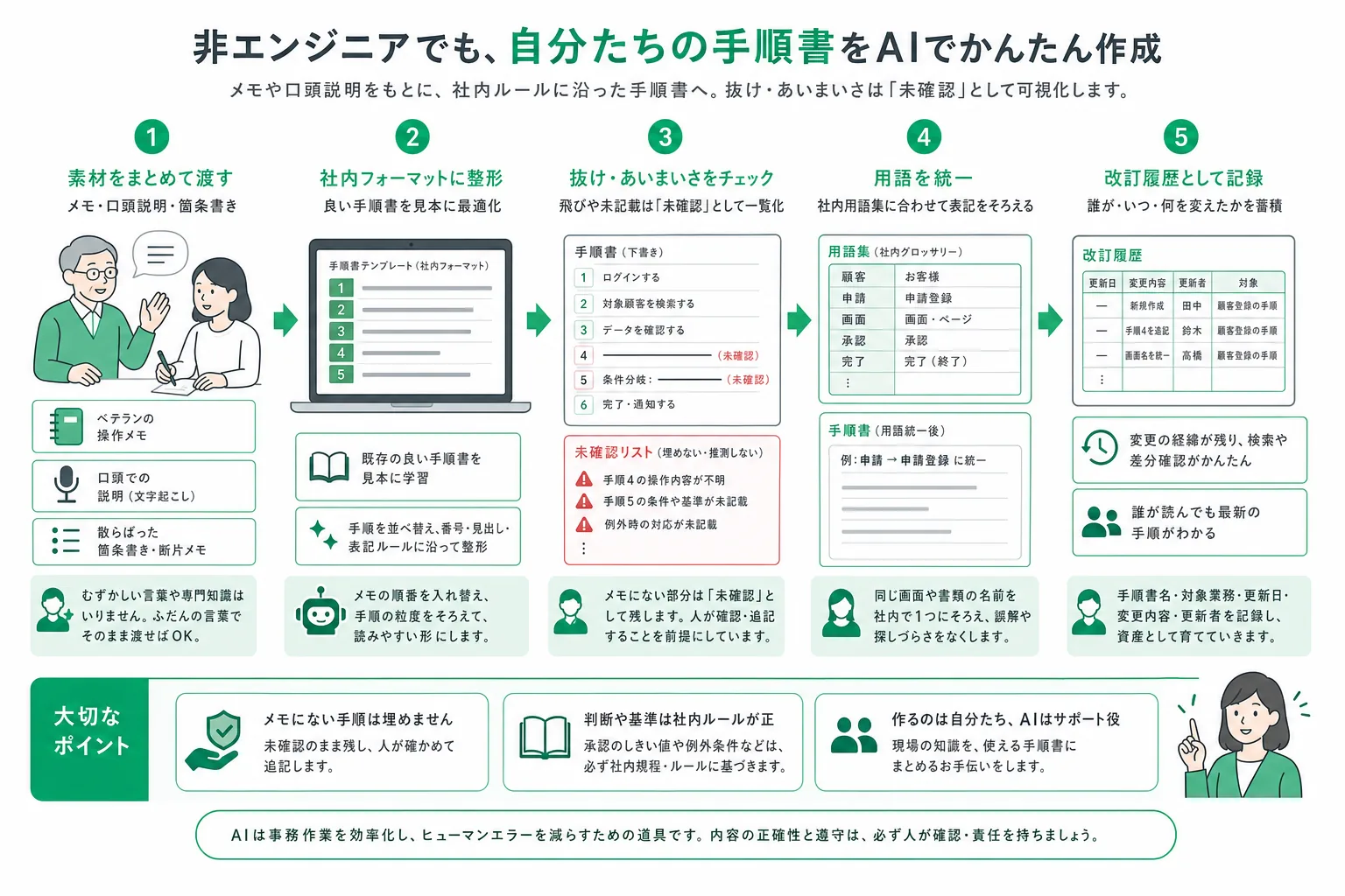 手順書作成ツールが操作メモの入力から手順の整理・抜けの指摘・用語の統一・更新履歴の記録までを行う処理の流れ