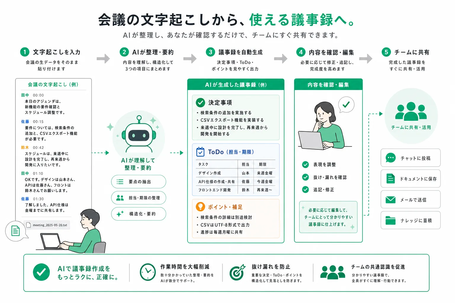 文字起こしから決定事項・ToDo・発言要点への自動整理の流れ