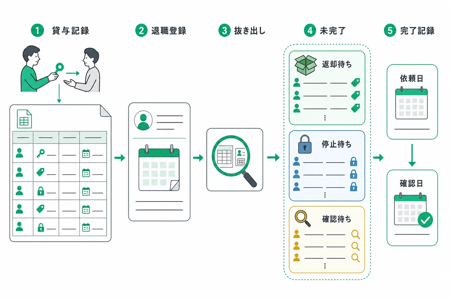 渡した時点で貸与記録に一行残し、退職・異動をきっかけに返却待ち・停止待ち・確認待ちへ振り分け、依頼日と確認日の二段で完了にするまでの処理の流れ