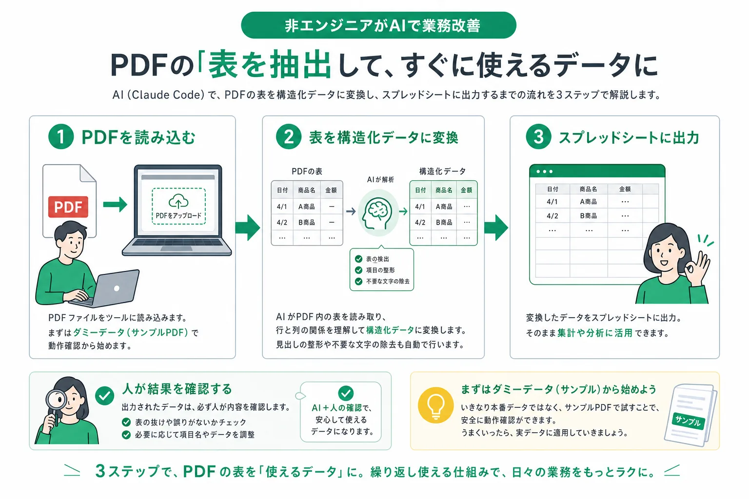 読み取り→表データ化→確認・出力の3ステップ