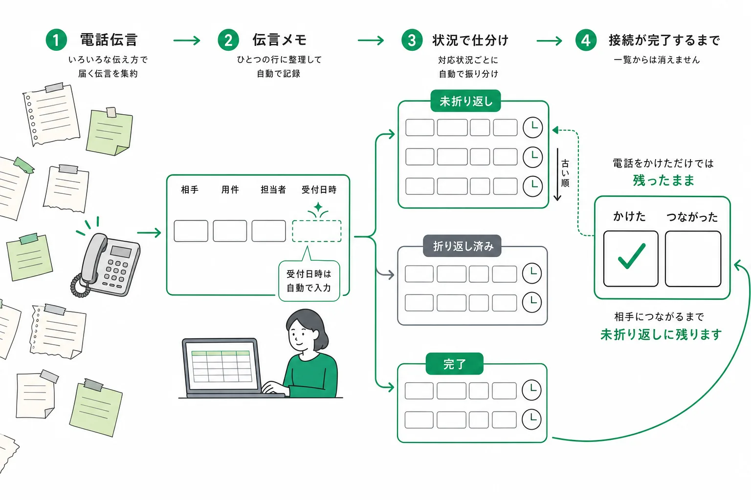受けた電話の伝言を記録し、未折り返し・折り返し済み・完了に振り分けて、かけた記録とつながった記録を別々に残すまでの処理の流れ