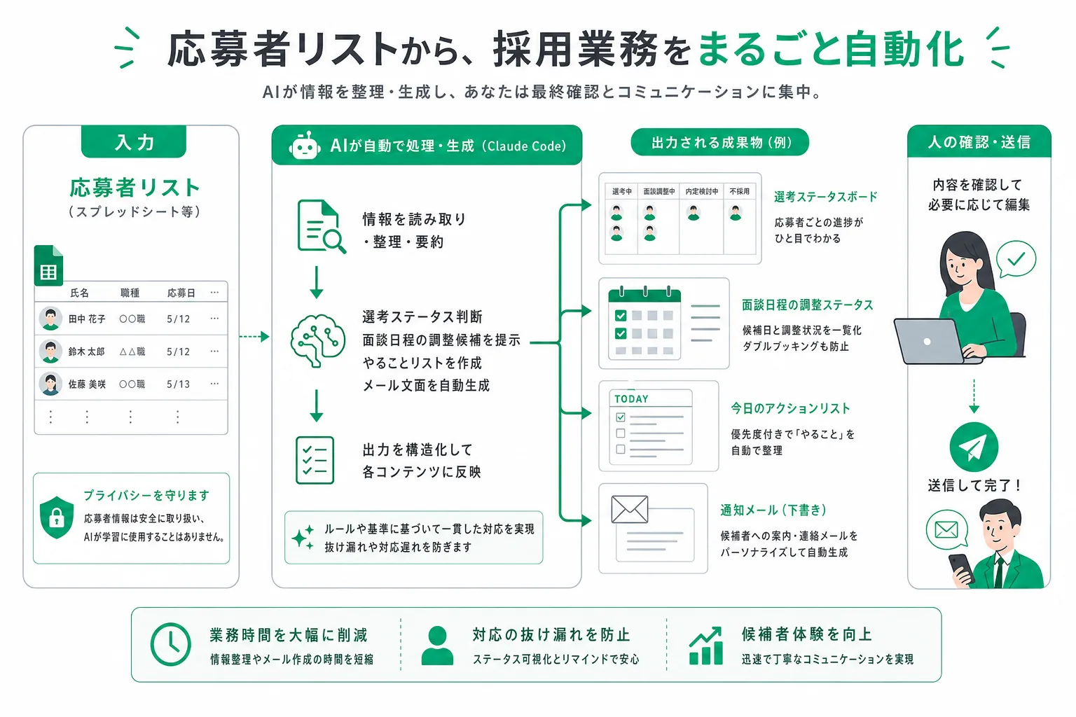 応募者一覧からステータス管理表と次のアクション一覧が自動生成される流れ