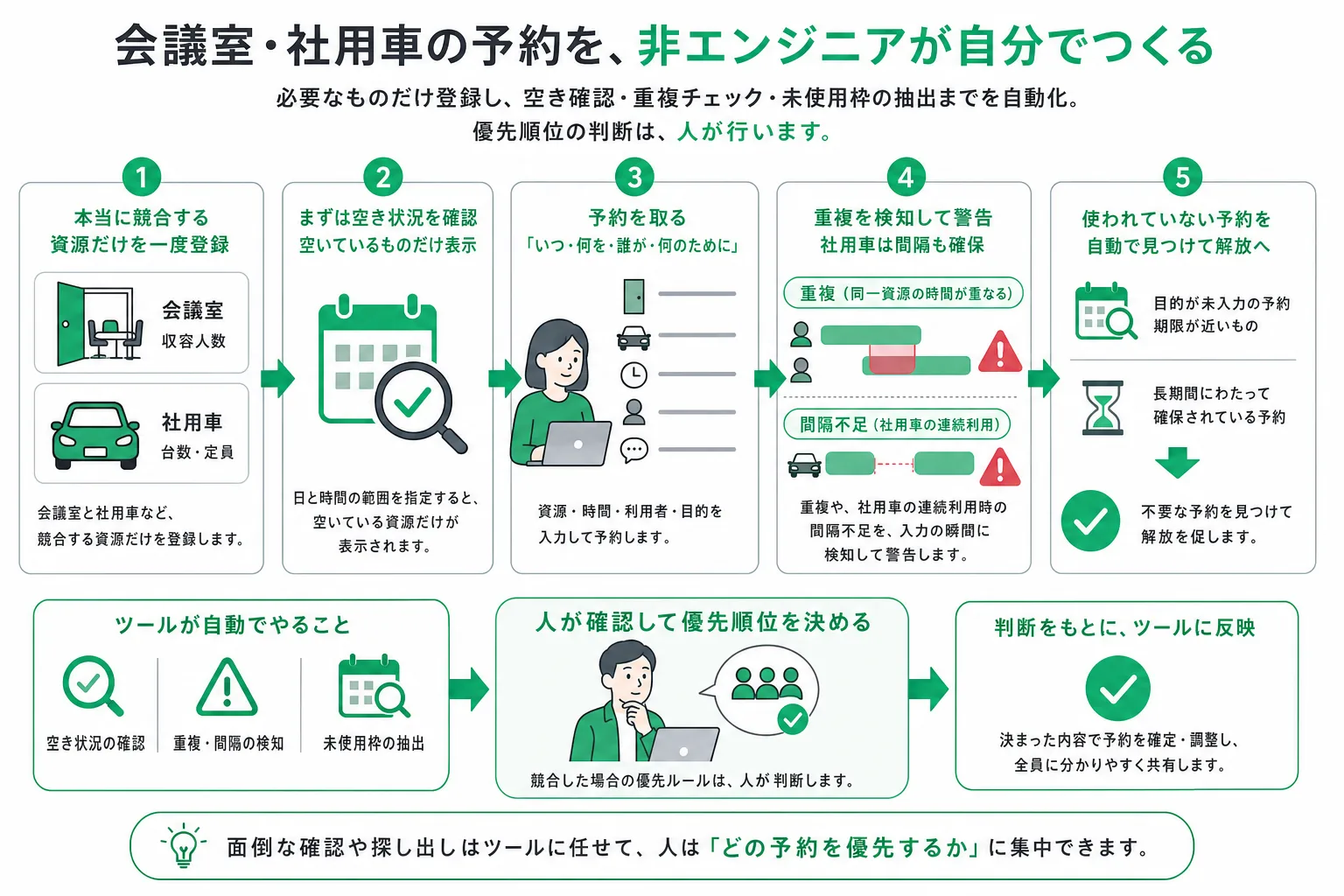 共用設備の予約管理ツールが空き状況の確認から予約の受付・重複の検知・使われていない予約の洗い出しまでを行う処理の流れ