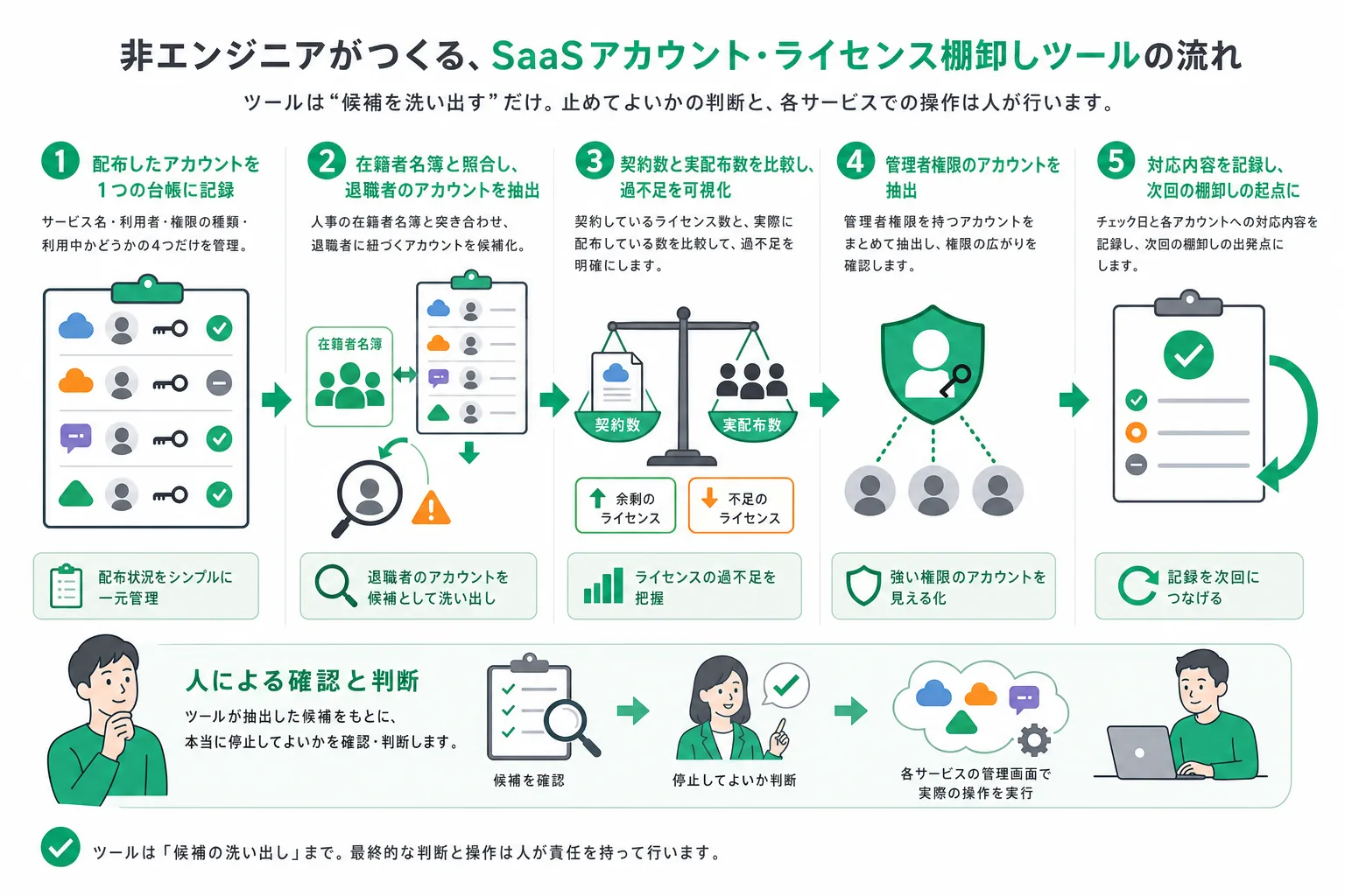 棚卸しツールが各サービスの利用者一覧を台帳に集め、退職者との突合・余っているライセンスの差分・管理者権限の点検までを行う処理の流れ