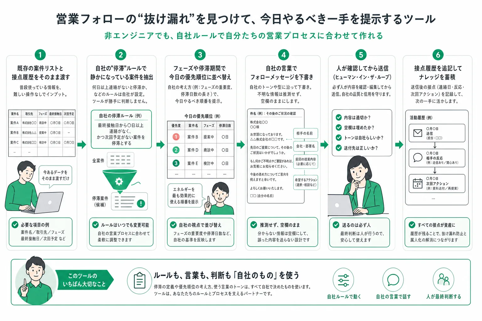 商談フォロー漏れ検知ツールが商談一覧と接触履歴の入力から放置案件の抽出・優先順位付け・フォロー文の下書き・対応状況の記録までを行う処理の流れ