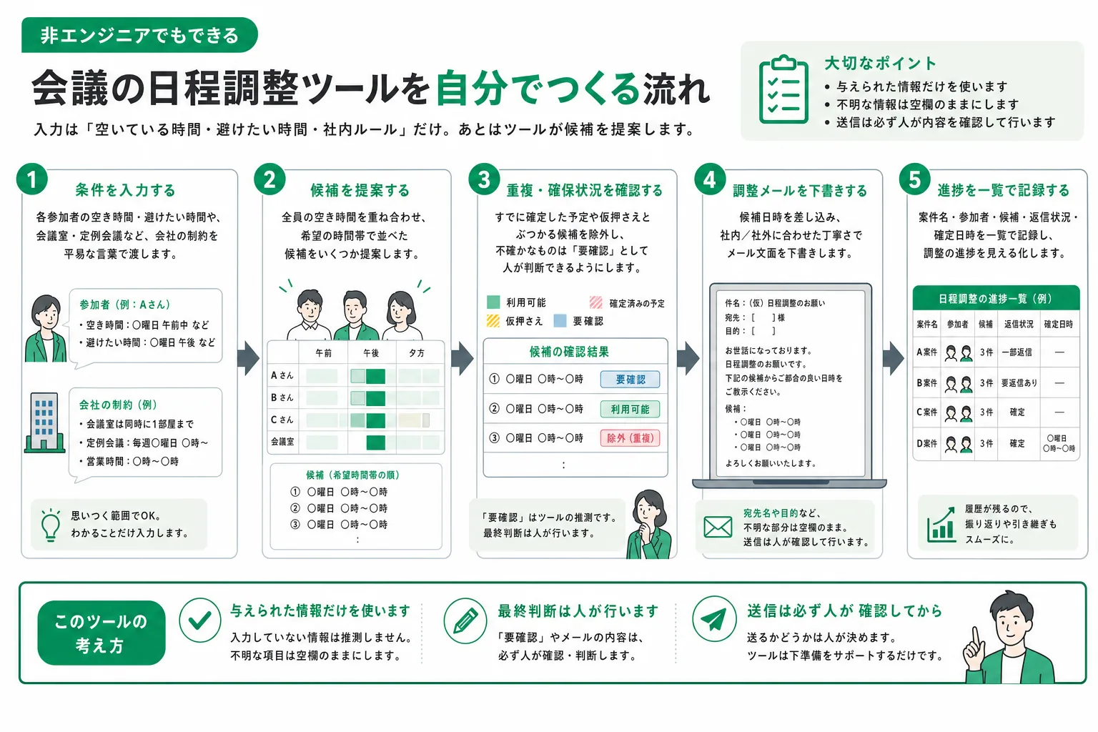 日程調整ツールが参加者の空き時間の入力から候補日時の提案・重複の回避・調整メールの下書き・確定状況の記録までを行う処理の流れ