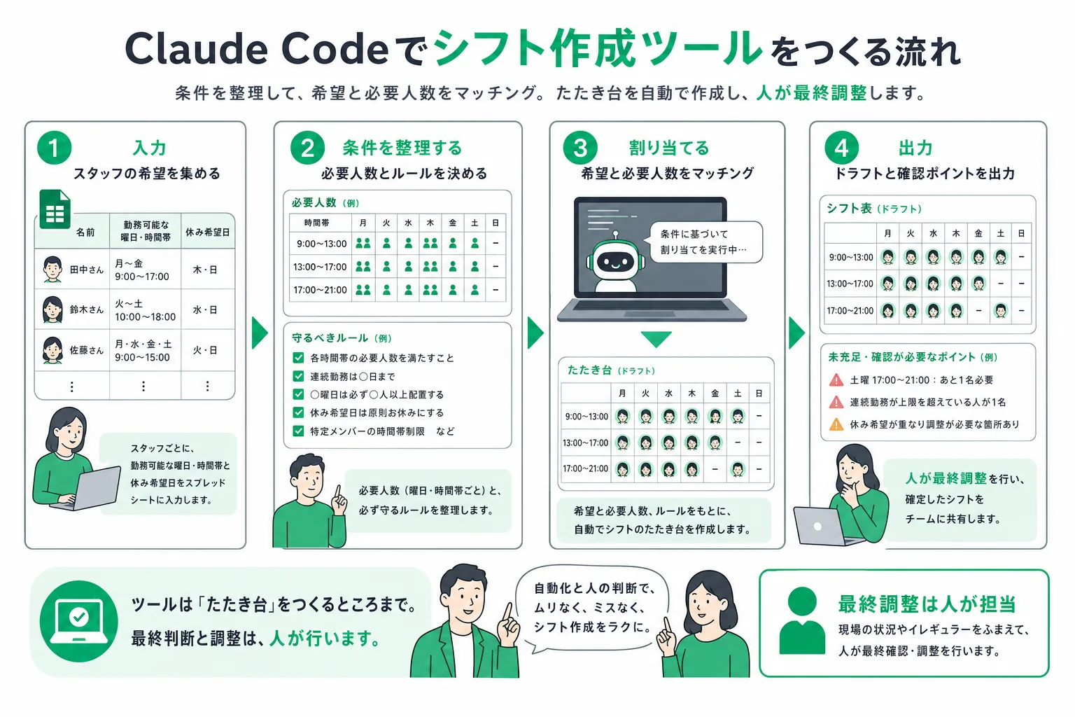 シフト表自動作成ツールの処理の流れ