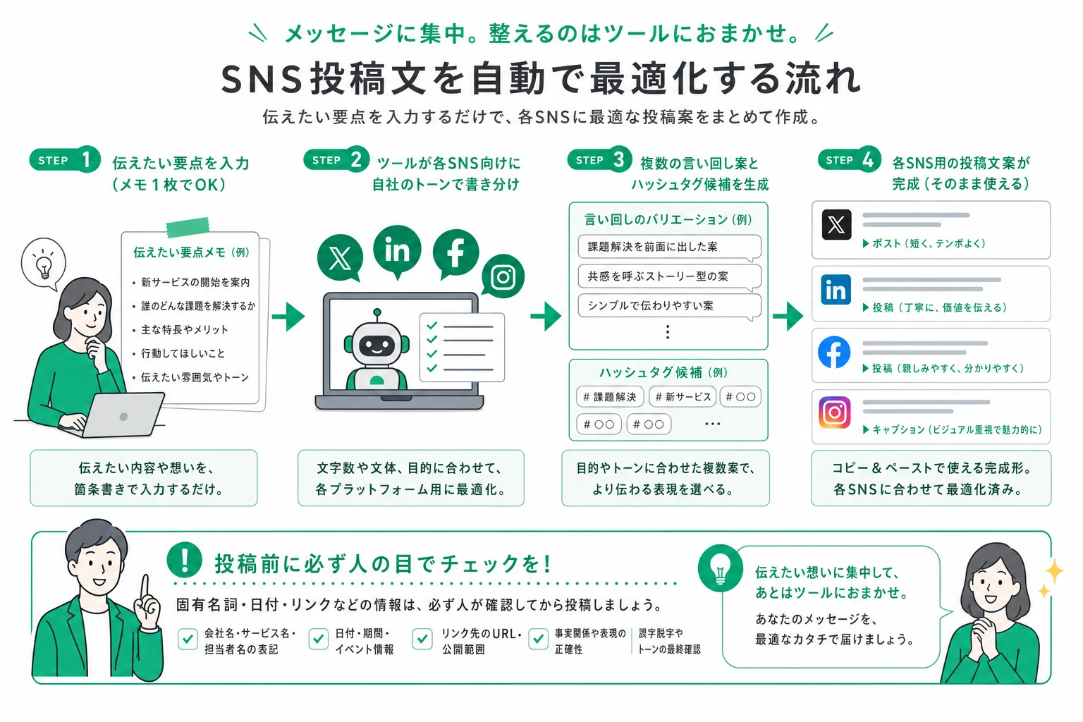 SNS投稿文生成ツールの処理の流れ