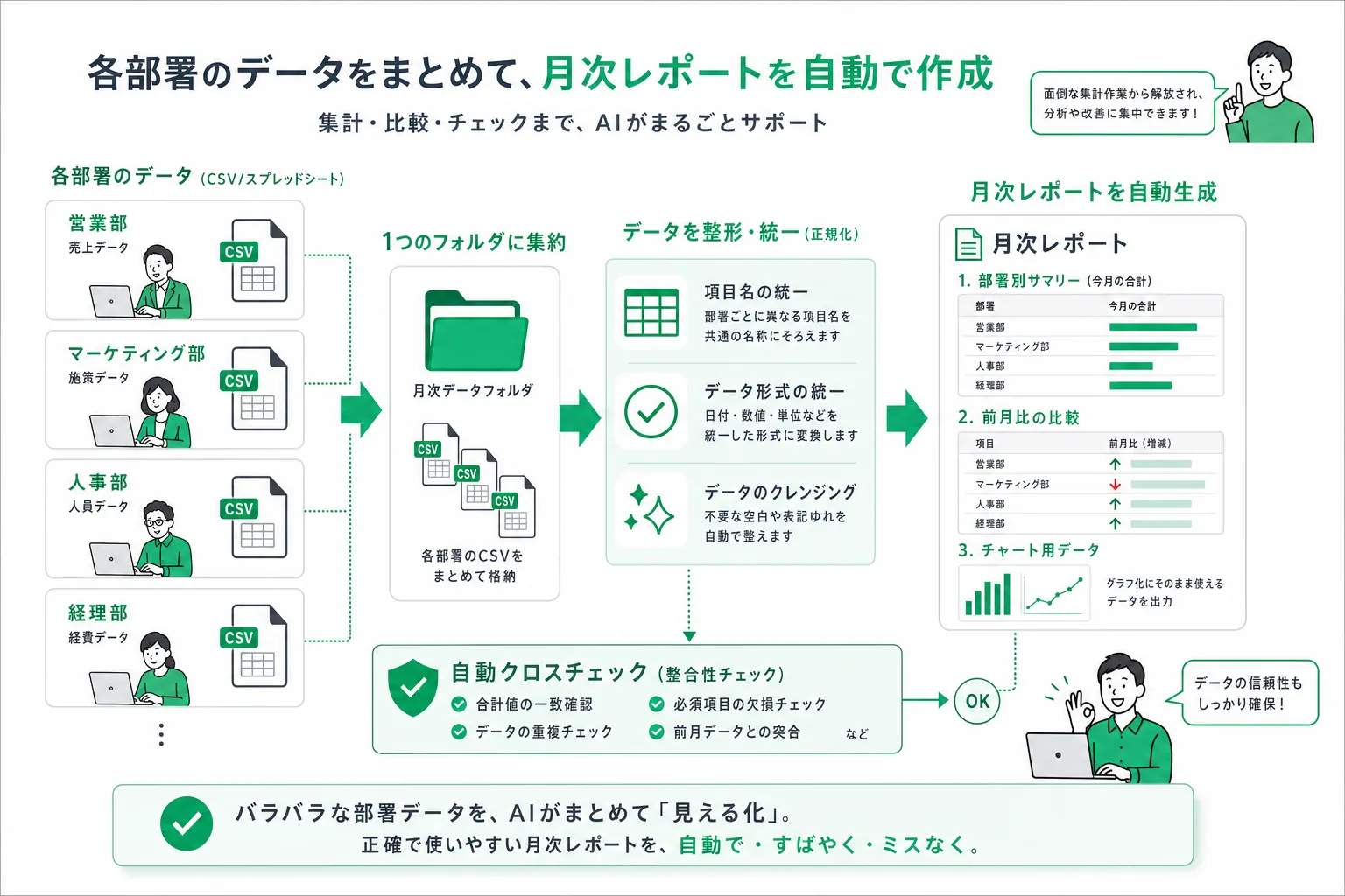複数シートの取り込みから月次レポート自動作成までの流れ