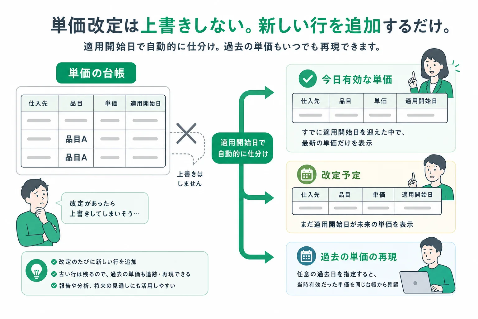 単価を適用開始日つきで積み上げ、今日時点で有効な単価と改定予定に分けて取り出すまでの流れ