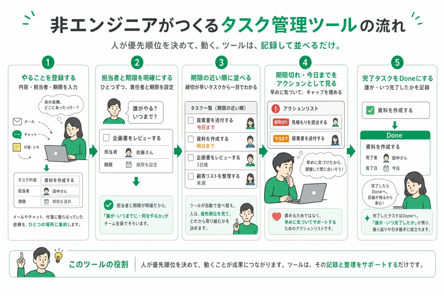 タスク管理ツールがやることの登録から担当と期限の割り当て・期限が近い順の並べ替え・遅れているタスクの通知・完了の記録までを行う処理の流れ