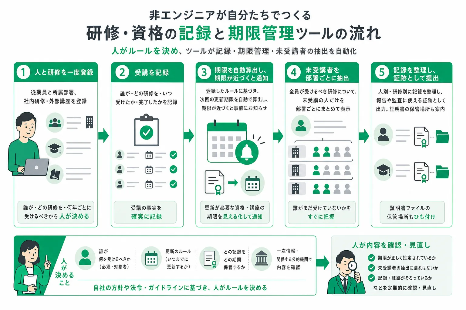 研修受講記録の管理ツールが受講の記録から資格の有効期限の見張り・未受講者の抜き出し・証跡の取りまとめまでを行う処理の流れ