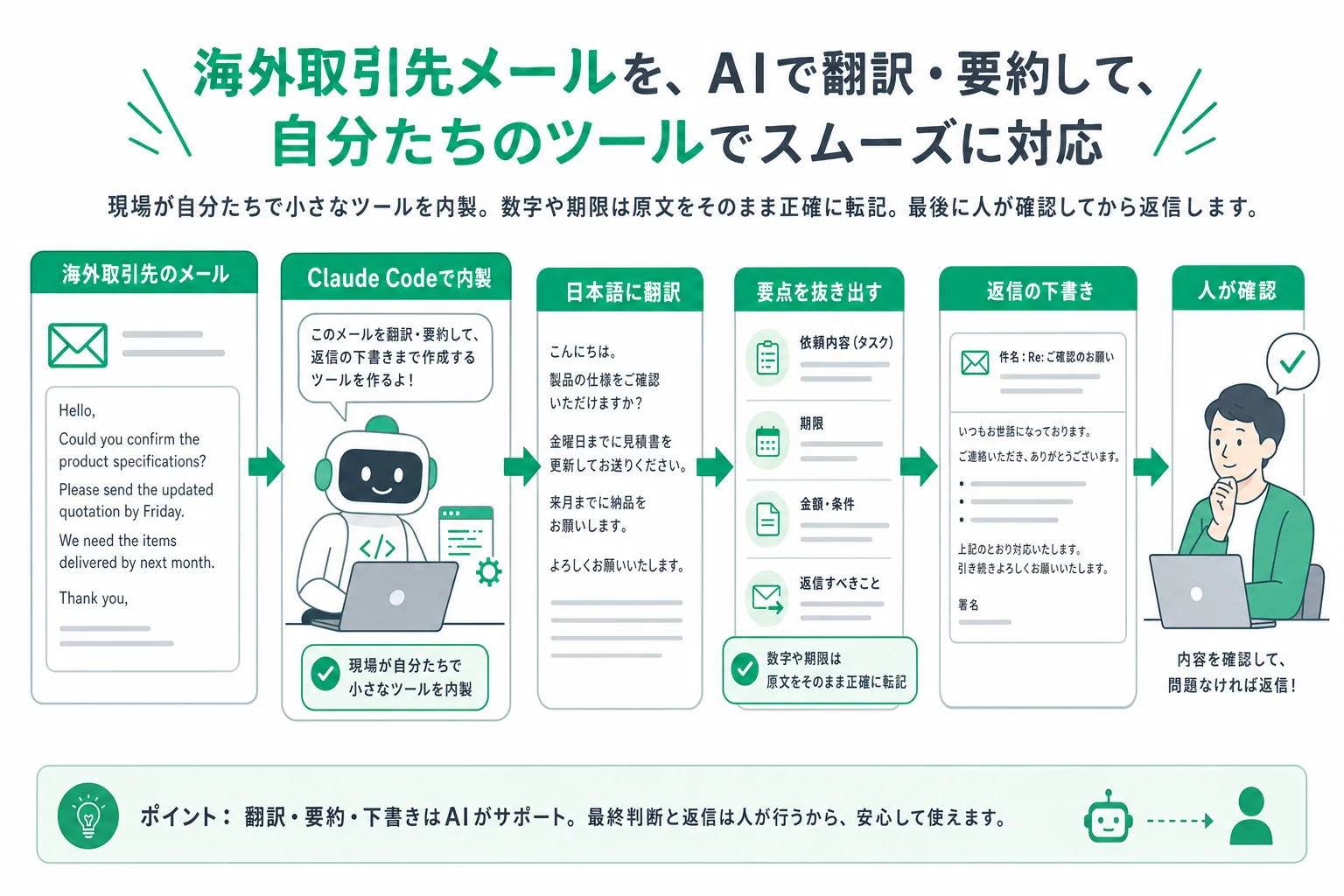 海外取引先メールを翻訳・要約するツールの処理の流れ