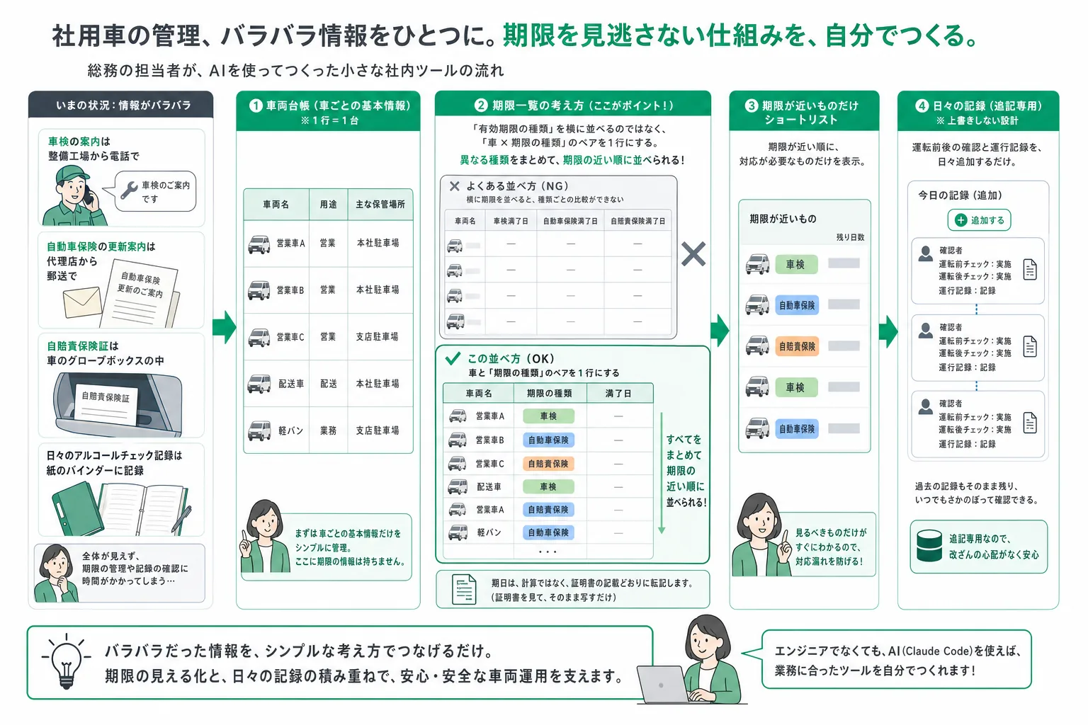 車両台帳から期限の一覧を作り、期限が近い車両を抜き出し、運転前後の記録を残すまでの流れ
