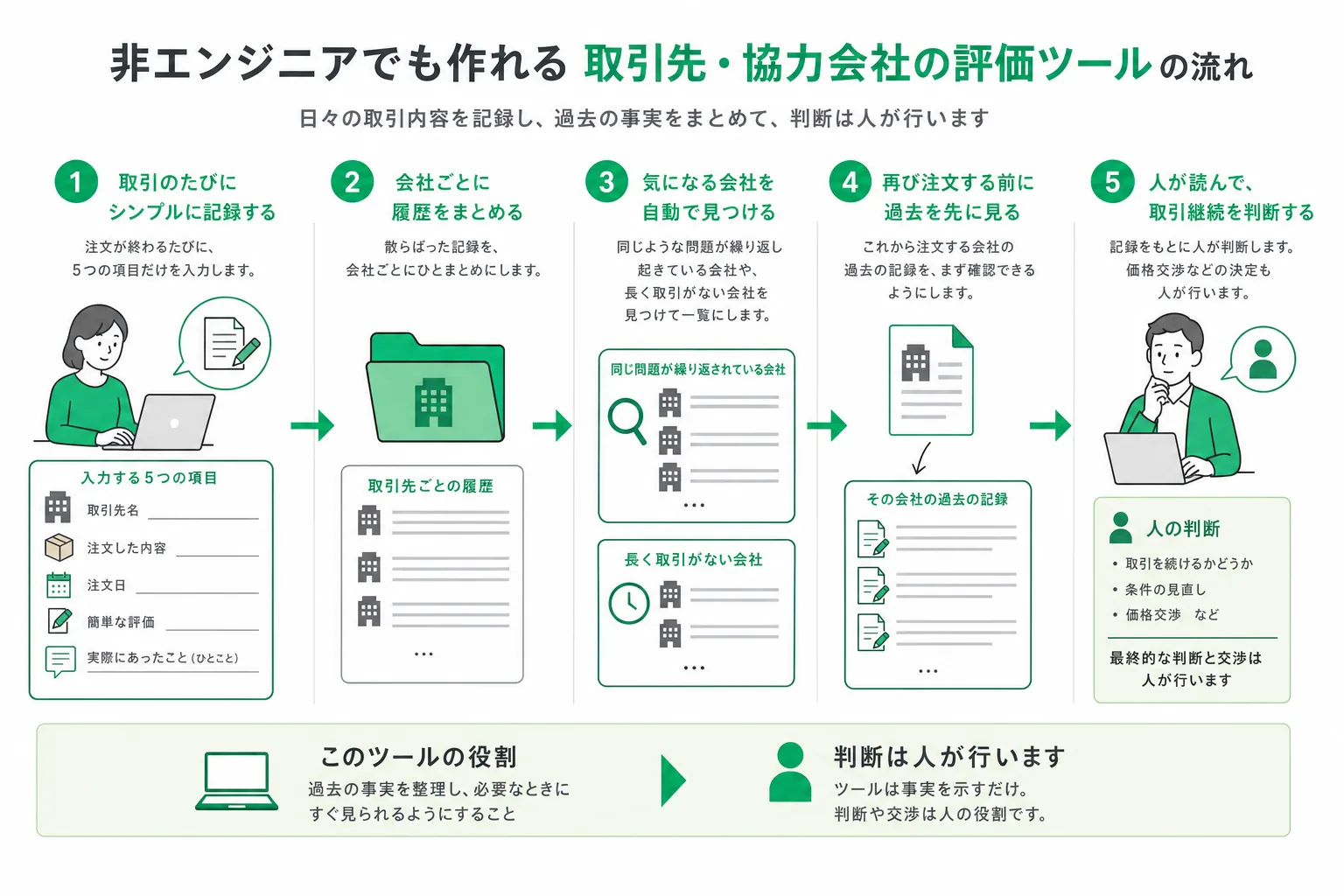 外注先評価ツールが発注ごとの記録を発注先ごとに束ね、繰り返し起きている問題の抜き出しと次の発注時の履歴提示までを行う処理の流れ