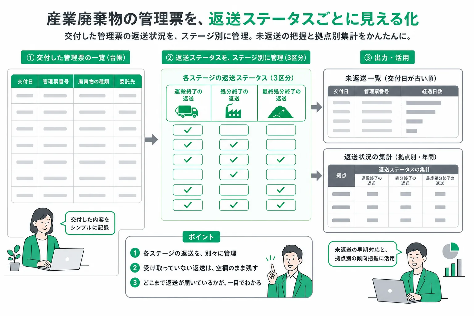 交付の台帳から三段階の返送状況を持ち、期限が近いものを抜き出し、年次の集計につなげるまでの流れ