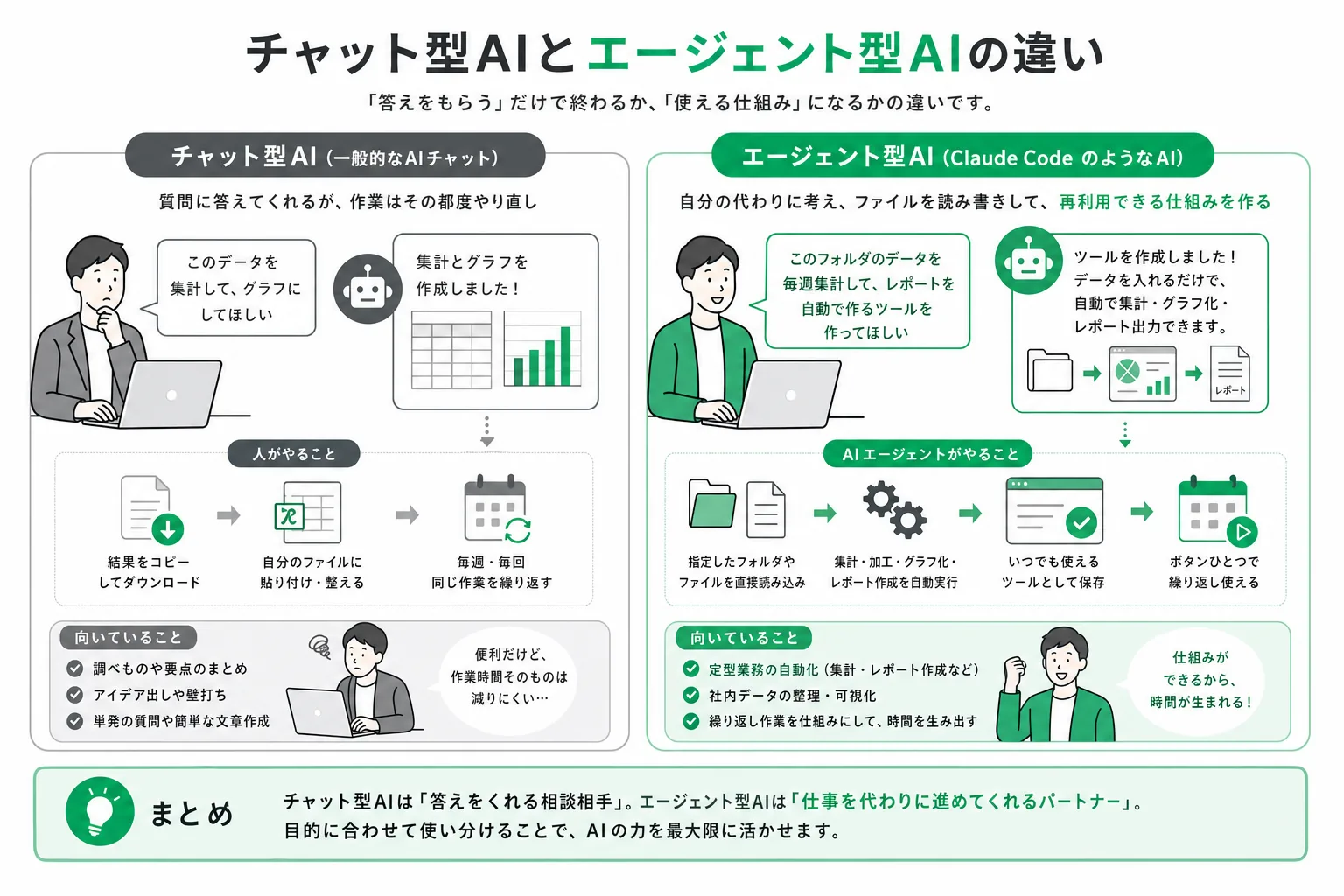 チャット型AIとエージェント型AIの役割の違い