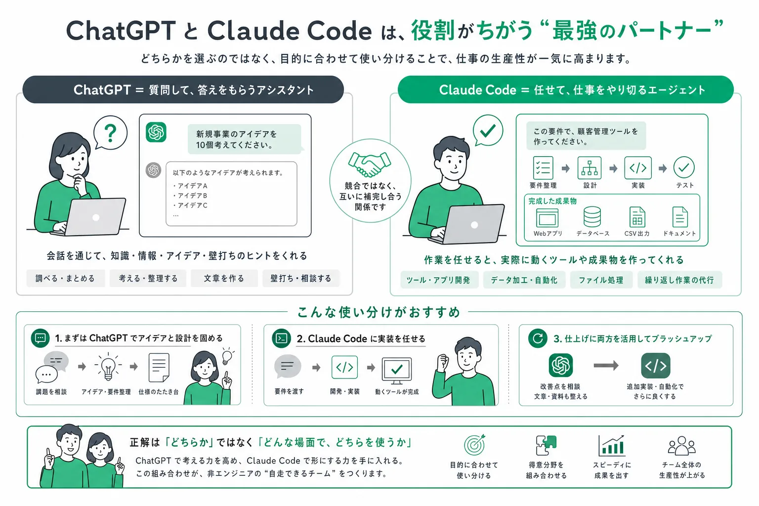 聞いて答えるChatGPTと任せてやり遂げるClaude Codeの役割の違い