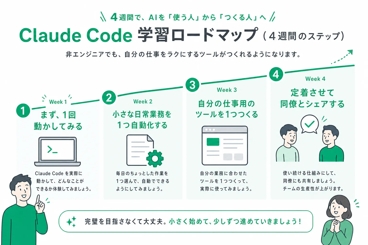 最初の30日を4つの週に分けた習得ステップ
