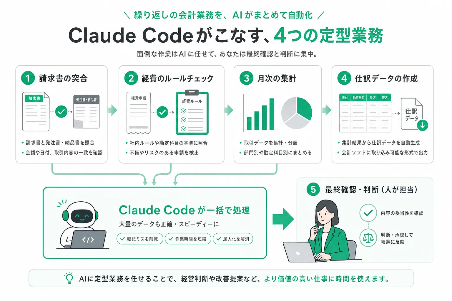 Claude Codeで自動化できる経理の4つの定型業務