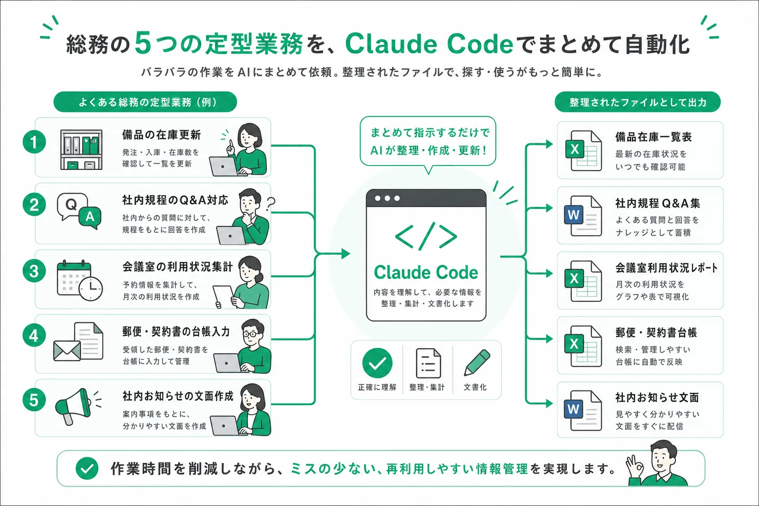 総務の定型業務5つをClaude Codeで自動化する全体像