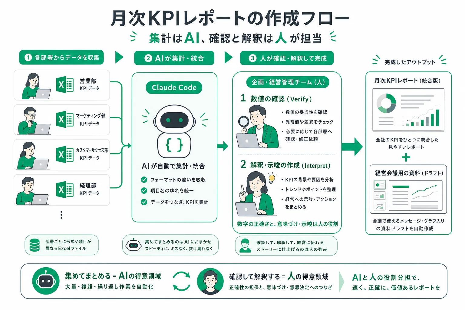 KPI集計の自動化と人が担う検証・解釈の分担